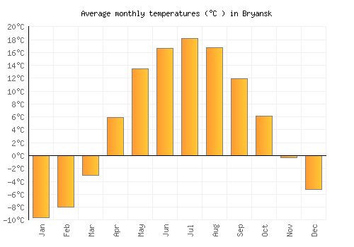 Bryansk average temperature chart (Celsius)