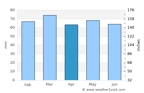 Brymbo average rain in April