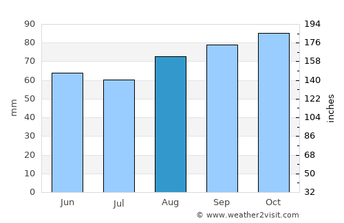 Brymbo average rain in August