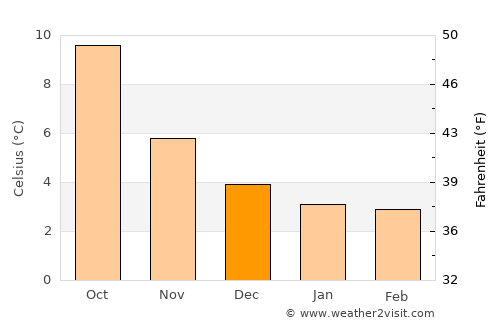 Brymbo average temperature in December