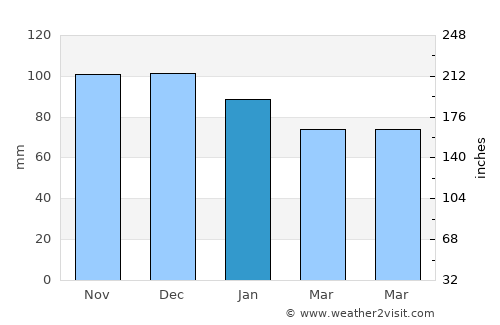 Brymbo average rain in January