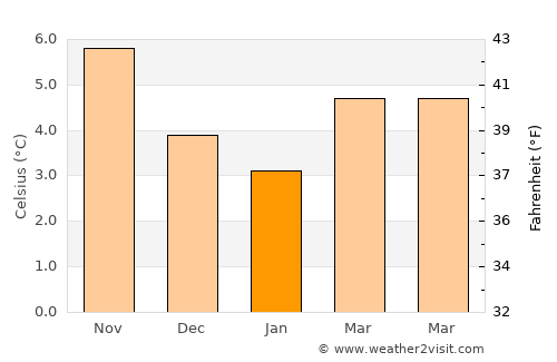Brymbo average temperature in January