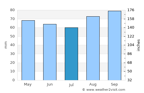 Brymbo average rain in July