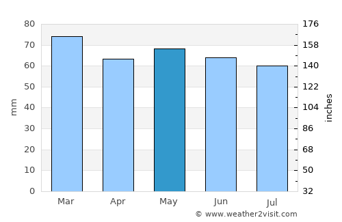 Brymbo average rain in May