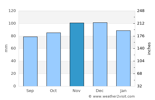 Brymbo average rain in November