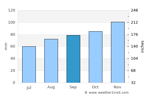 Brymbo average rain in September