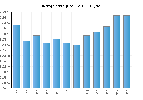 Brymbo monthly rainfall chart (inches)