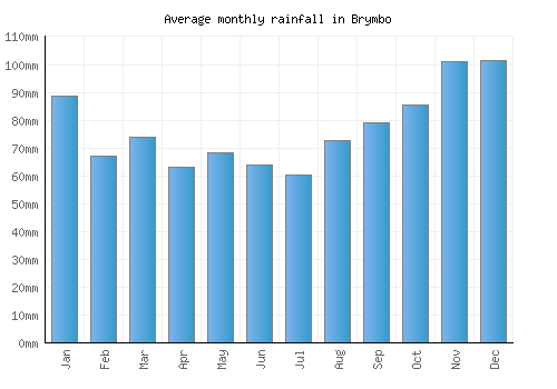 Brymbo monthly rainfall chart (mm)