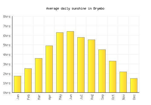 Brymbo average daily sunshine chart
