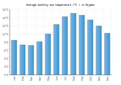 Brymbo average sea temperature chart (Celsius)