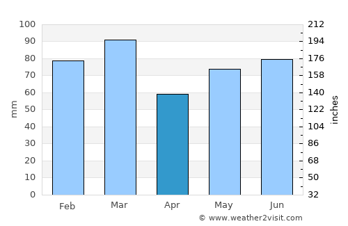 Bryne average rain in April