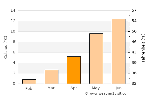 Bryne average temperature in April