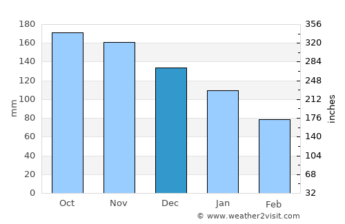 Bryne average rain in December
