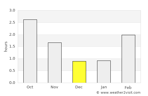 Bryne average rain in December