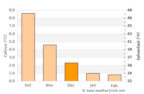 Bryne average temperature in December