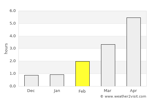 Bryne average rain in February