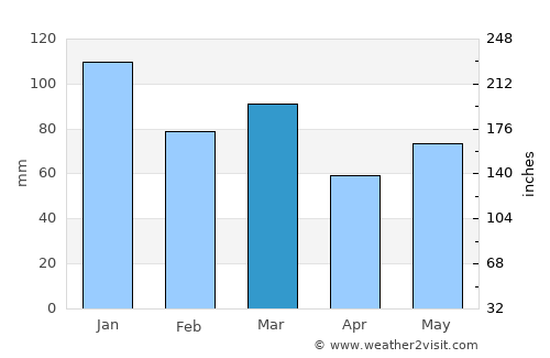 Bryne average rain in March