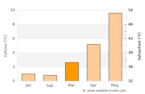 Bryne average temperature in March