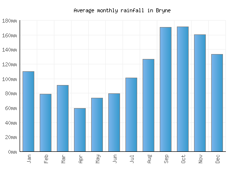 Bryne monthly rainfall chart (mm)