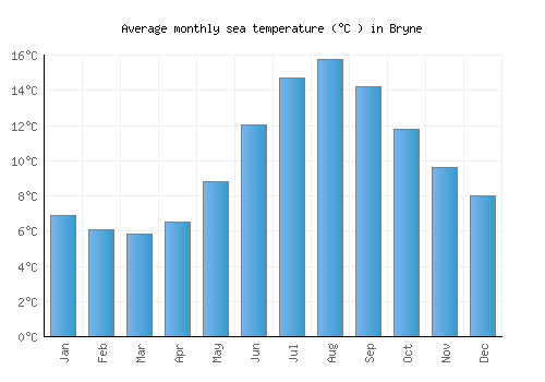 Bryne average sea temperature chart (Celsius)