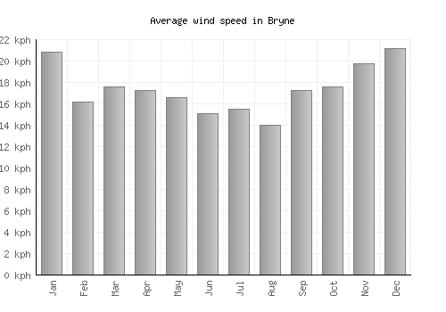 Bryne average winspeed by month (km/h)