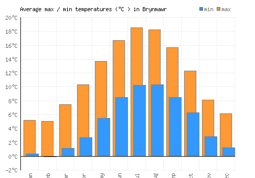 Brynmawr average minimum / maximum temperatures (Celsius)
