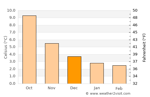 Brynmawr average temperature in December