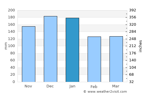 Brynmawr average rain in January