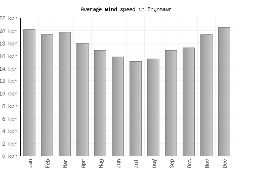Brynmawr average winspeed by month (km/h)