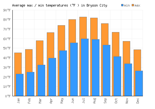 Bryson City average minimum / maximum temperatures (Fahrenheit)