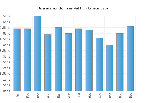 Bryson City monthly rainfall chart (inches)
