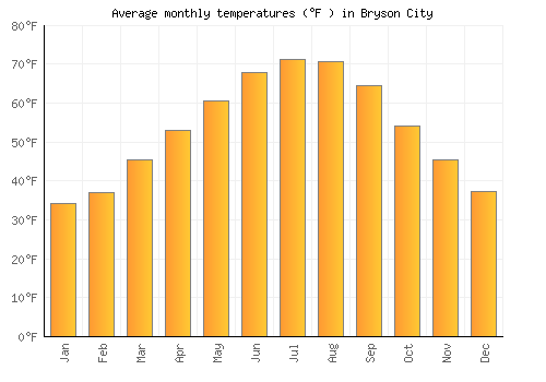 Bryson City average temperature chart (Fahrenheit)