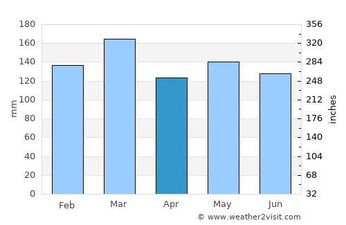 Bryson City average rain in April