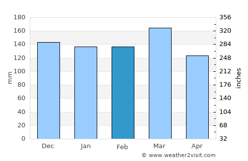 Bryson City average rain in February