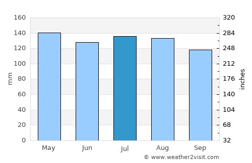 Bryson City average rain in July