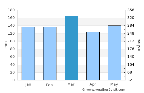 Bryson City average rain in March
