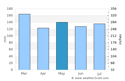 Bryson City average rain in May