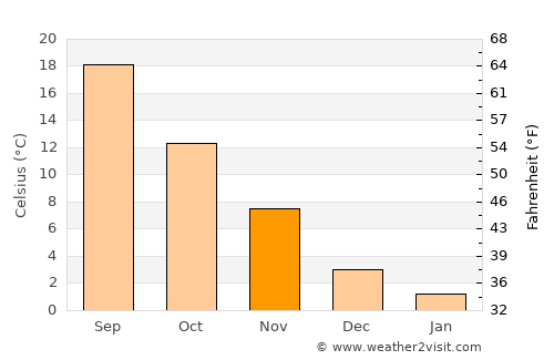 Bryson City average temperature in November