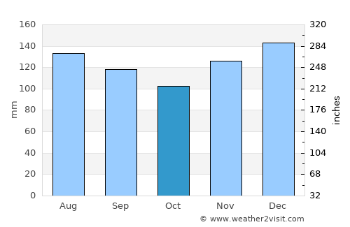 Bryson City average rain in October