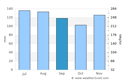 Bryson City average rain in September