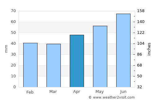 Bryukhovetskaya average rain in April