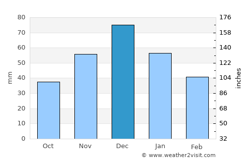 Bryukhovetskaya average rain in December