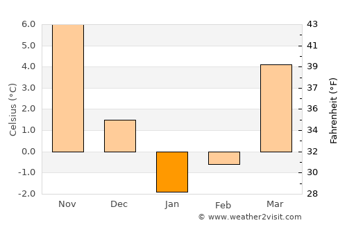 Bryukhovetskaya average temperature in January