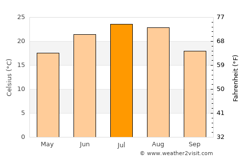 Bryukhovetskaya average temperature in July