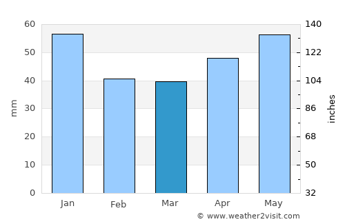 Bryukhovetskaya average rain in March