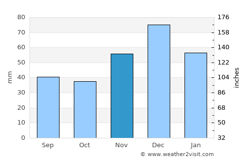 Bryukhovetskaya average rain in November