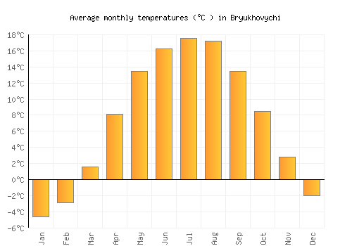 Bryukhovychi average temperature chart (Celsius)