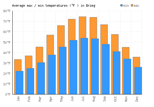 Brzeg average minimum / maximum temperatures (Fahrenheit)