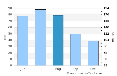 Brzeg average rain in August