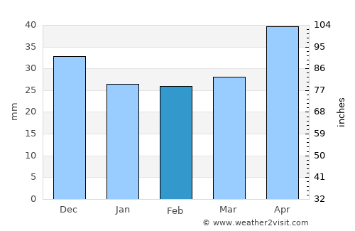 Brzeg average rain in February